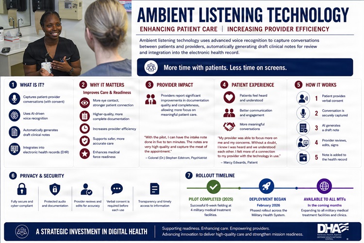 Defense Health Network Central is deploying ambient listening technology, aiming to streamline clinical documentation and improve patient-provider interactions. 