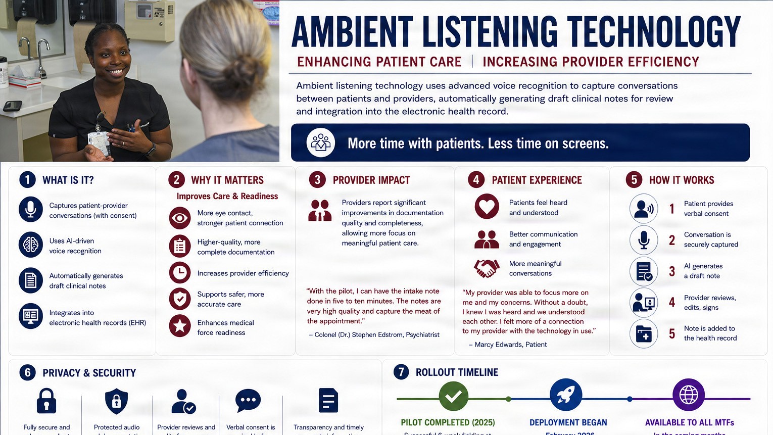 Defense Health Network Central is deploying ambient listening technology, aiming to streamline clinical documentation and improve patient-provider interactions. 