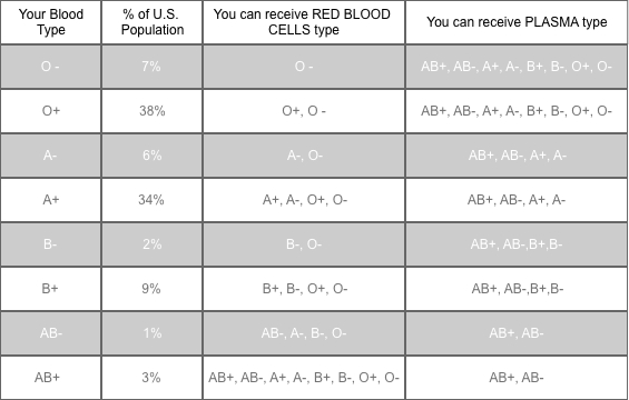 Blood type chart