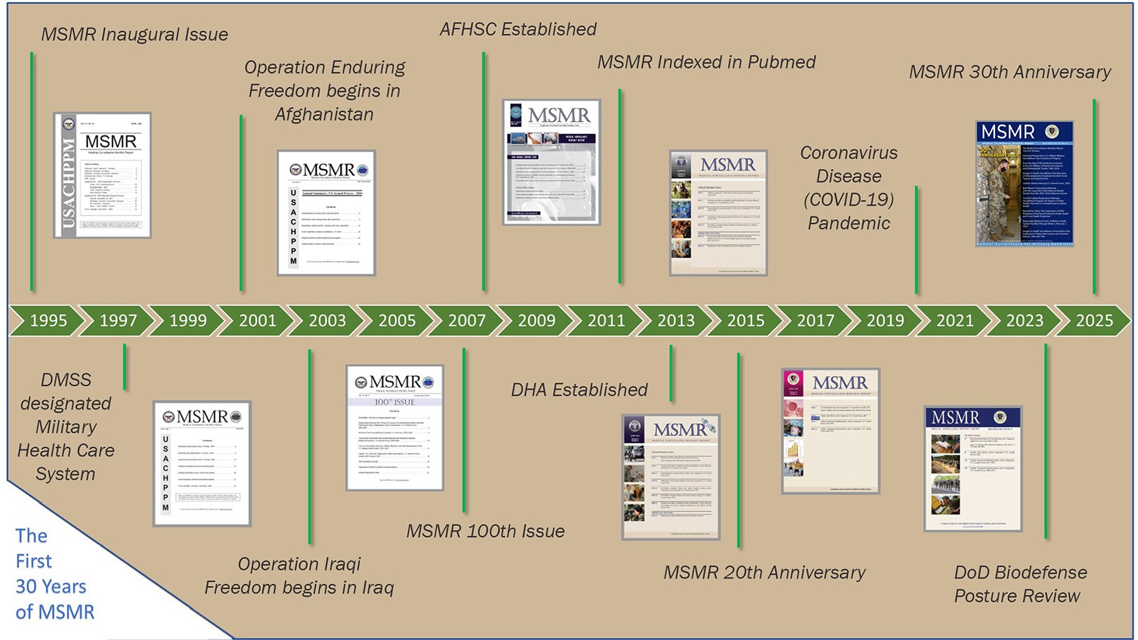 The MSMR archive is more than a collection—it's a living timeline of health trends, breakthroughs, and surveillance from 1995 to the present. Exploring MSMR’s pages connects military leaders, service members, researchers and other professionals to decades of trusted knowledge. (Defense Health Agency-Public Health graphic illustration by Dr. Mark Rubertone)