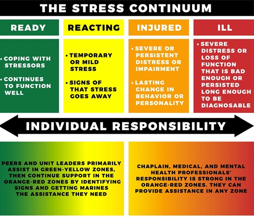 The Stress Continuum is a foundational tool of the Combat and Operational Stress Control, or COSC program, to help better monitor your stress and the stress of others.