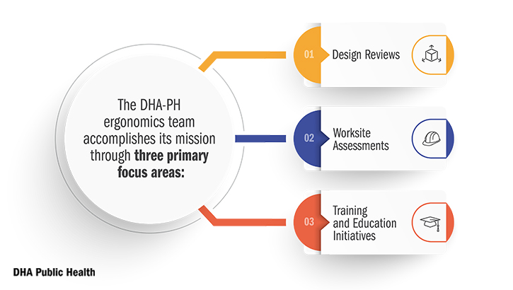 The Defense Health Agency-Public Health ergonomics team accomplishes its mission through three primary focus areas: design reviews, worksite assessments, and training and education initiatives. (Defense Health Agency-Public Health graphic illustration by Jason Embrey).
